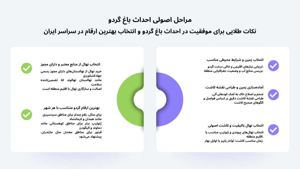 این اینفوگرافیک شامل مراحل کلیدی برای موفقیت در احداث باغ گردو است. از انتخاب نهال‌های مناسب با شرایط اقلیمی هر منطقه گرفته تا طراحی دقیق نقشه کاشت و مدیریت باغ، این مراحل به شما کمک می‌کند تا باغی پرمحصول و سودآور داشته باشید. همچنین، انتخاب بهترین ارقام برای شهرهای مختلف ایران از جمله کرمانشاه، همدان، و مازندران، از اهمیت ویژه‌ای برخوردار است. www.nahalvand.com