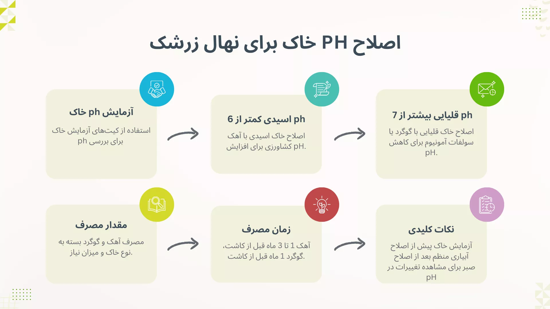 این اینفوگرافیک روند اصلاح pH خاک برای کشت نهال زرشک را نشان می‌دهد. ابتدا آزمایش pH خاک انجام می‌شود. اگر pH خاک کمتر از 6 باشد، از آهن یا گوگرد برای افزایش pH استفاده می‌شود. اگر pH خاک بیشتر از 7 باشد، باید از گوگرد یا سولفات کلسیم برای کاهش pH استفاده کرد. میزان مصرف مواد بسته به نوع خاک و نیاز آن تعیین می‌شود و زمان مصرف آن‌ها معمولاً 1 تا 3 ماه قبل از کاشت است. نکات کلیدی نیز شامل آزمایش‌های منظم خاک و صبر برای مشاهده تغییرات pH است. www.nahalvand.com
